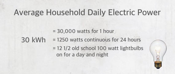 Average daily household electric usage is much more than a Powerwall can store.